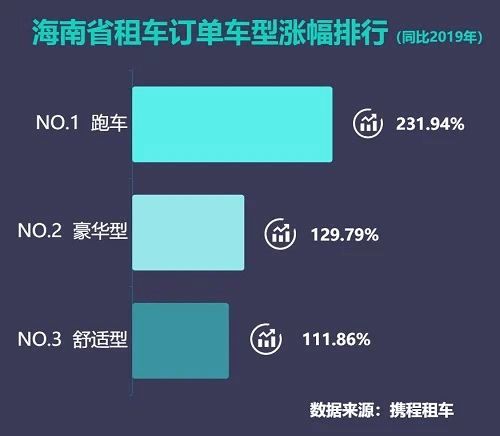 國內租跑車七成訂單花落三亞，攜程發(fā)布跑車自駕游報告揭示旅游新趨勢